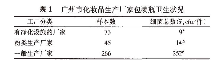 化妝品包裝瓶衛(wèi)生狀況調(diào)查