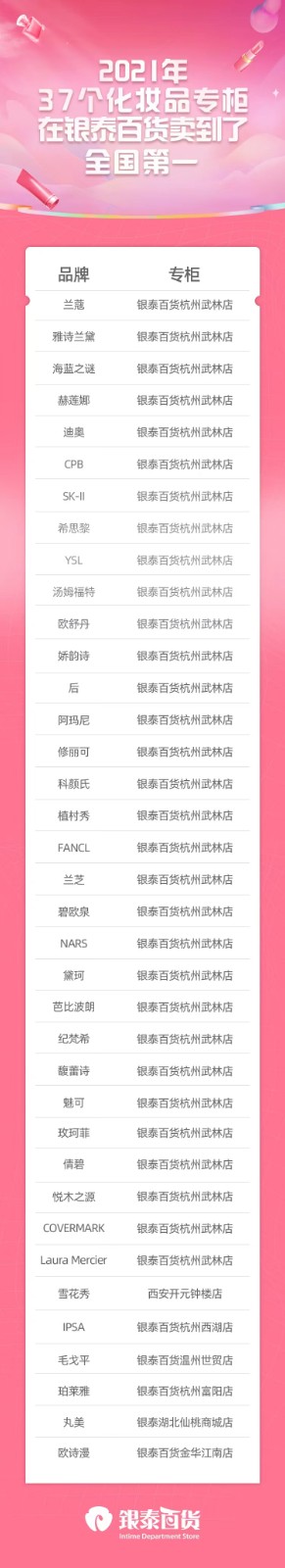 去年37化妝品在銀泰百貨賣到了專柜全國(guó)