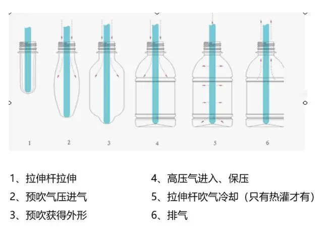 采購(gòu)PET吹制類容器，這些基礎(chǔ)技術(shù)要點(diǎn)您可了解？