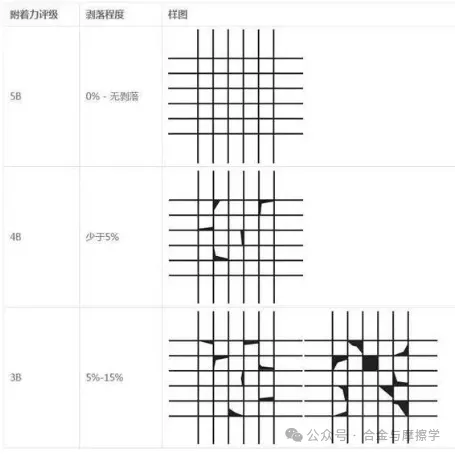 常見的涂層結(jié)合力測試方法及標準