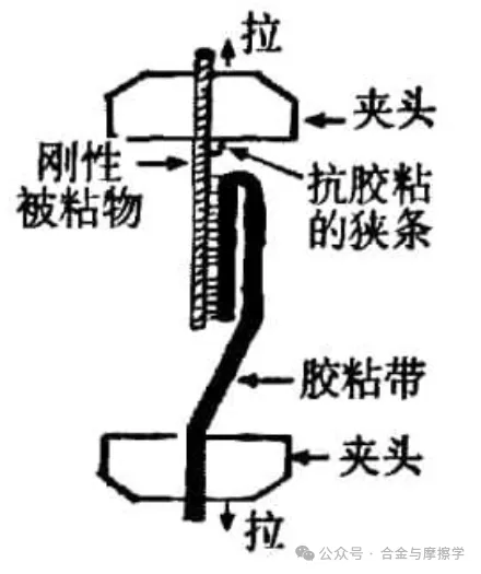 常見的涂層結(jié)合力測試方法及標準