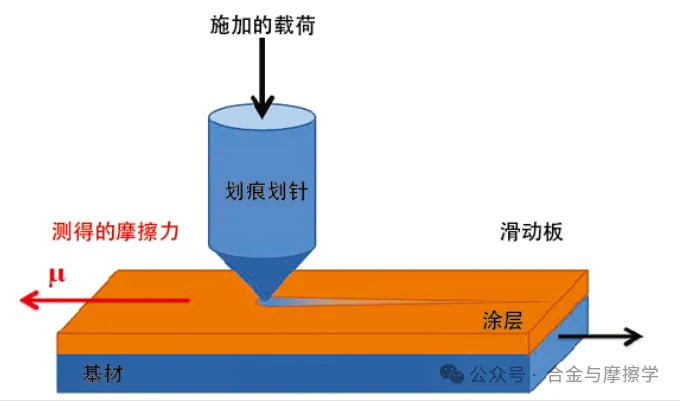 常見的涂層結(jié)合力測試方法及標準